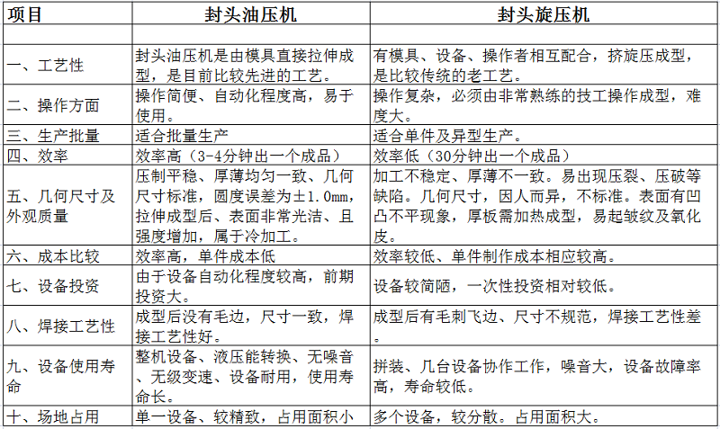 封頭液壓機(jī)優(yōu)勢(shì)
